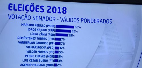 Real Time Big Data Record TV Marconi Lidera Para O Senado 26