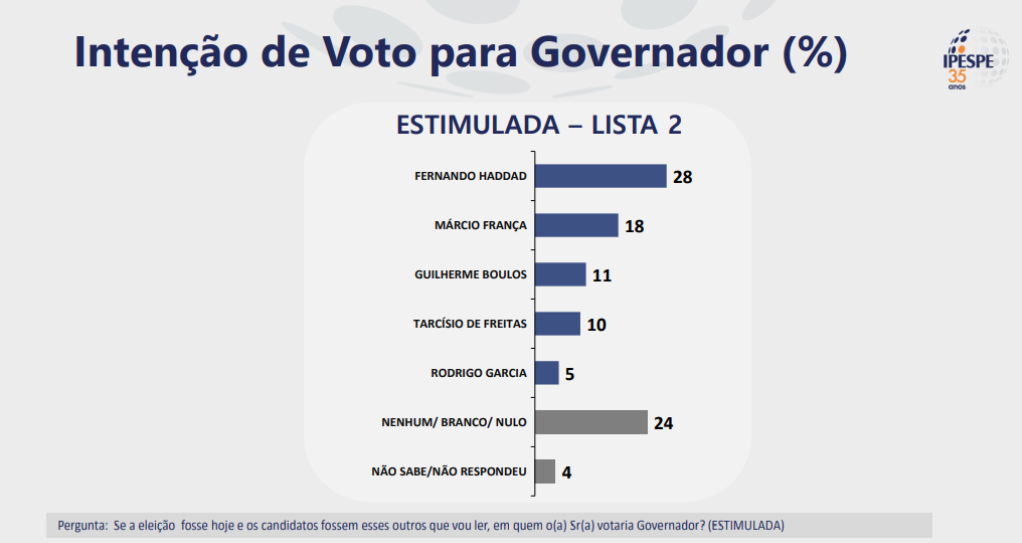 Uni O Dos Progressistas Em Torno De Haddad Pode Garantir Vit Ria Em