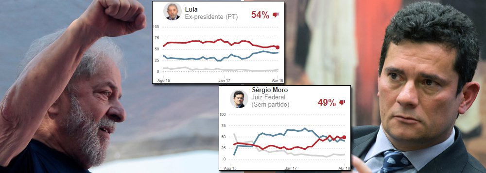 A prisão do ex-presidente Luiz Inácio Lula da Silva fez bem à sua imagem e mal à de Sergio Moro, que o prendeu; é o que mostra a nova pesquisa Ipsos, que foi escondida pelo jornal Estado de S. Paulo; entre março e abril, a rejeição a Lula caiu de 57% a 54%, enquanto os brasileiros que desaprovam Moro passaram de 44% para 49%; o índice é maior do que a taxa de aprovação do juiz paranaense, que está em apenas 41%; segundo a mesma pesquisa, os políticos associados ao golpe de 2016 são os mais rejeitados do Brasil, liderados por Michel Temer (94%), Fernando Henrique Cardoso (71%), Geraldo Alckmin (69%) e Rodrigo Maia (68%); Lula tem a menor rejeição entre os presidenciáveis que hoje são competitivos