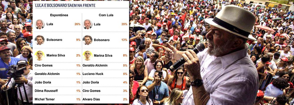 Mais do que simplesmente confirmar a disparada do ex-presidente Lula nas pesquisas, o Ibope também trouxe um fato novo: são reais as chances de que Lula vença a disputa no primeiro turno; no principal cenário, Lula teria 35% contra 40% de todos os adversários somados – o que praticamente configura um empate técnico; no entanto, o Ibope inclui dois candidatos do PSDB – João Doria e Geraldo Alckmin – e também insere na pesquisa o apresentador global Luciano Huck, projeto de candidato de laboratório da Globo, que ainda não tem partido