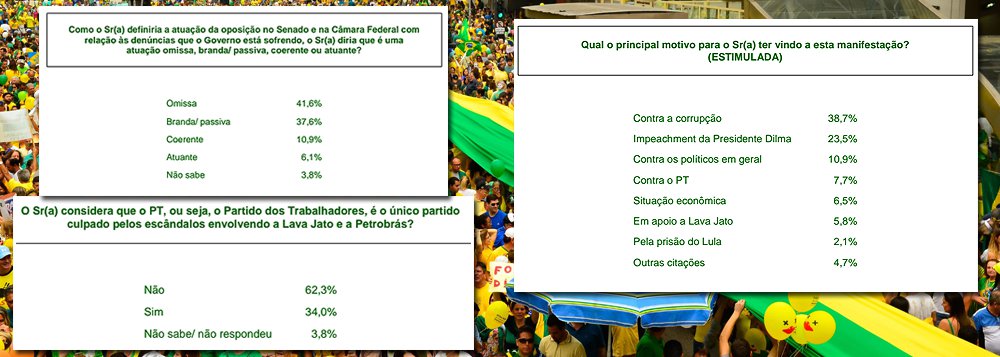 Levantamento realizado pelo Paraná Pesquisas durante a manifestações deste domingo na Avenida Paulista, em São Paulo, aponta que o principal motivo pela adesão ao ato foi a corrupção (38,7%); 62% dos entrevistados também apontam que o PT não é o único partido culpado pelos escândalos envolvendo a Lava Jato e a Petrobras, contra 34% que acham que sim; as atuações da oposição no Senado e na Câmara também foram mal avaliadas; para 41%, grupo é omisso e 37% passivo diante das denúncias contra o governo 