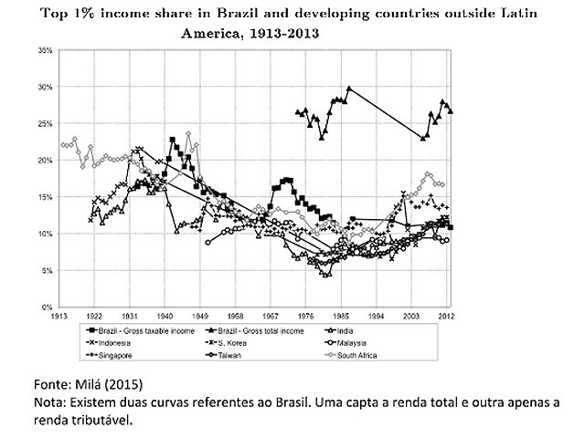 Uma das principais distorções do sistema tributário brasileiro é a isenção de imposto de renda dos lucros e dividendos, vigente desde 1995.  A maior parte da renda do 1% mais rico advém de lucros e dividendos