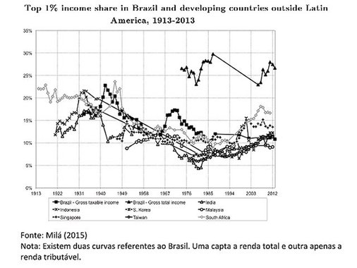 Uma das principais distorções do sistema tributário brasileiro é a isenção de imposto de renda dos lucros e dividendos, vigente desde 1995. A maior parte da renda do 1% mais rico advém de lucros e dividendos