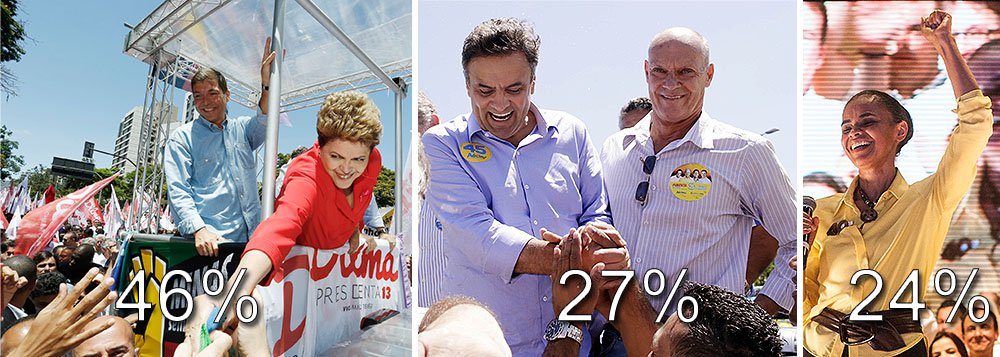 Depois das pesquisas CNT/MDA e Datafolha, agora o Ibope também confirma a tendência de uma disputa de segundo para a Presidência entre a presidente Dilma Rousseff, do PT, e o candidato do PSDB, Aécio Neves; segundo pesquisa Ibope divulgada neste sábado, 4, com votos válidos, Dilma tem 46%; Aécio Neves agora está em segundo lugar, com 27% e Marina Silva, do PSB, tem 24% dos votos válidos; como a margem de erro da pesquisa é de 2% para mais ou para menos, Aécio e Marina ainda estão em empate técnico