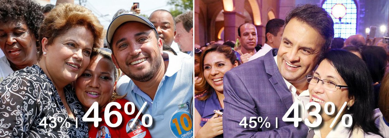 O instituto Datafolha divulgou, nesta segunda (20), mais uma pesquisa sobre a sucessão presidencial; agora, a presidente Dilma Rousseff tem 46% contra 43% do tucano Aécio Neves; no levantamento anterior, o quadro era de empate técnico: Aécio tinha 45% e Dilma 43%; também divulgada hoje, a pesquisa CNT/MDA mostrou Dilma com 45,5% e Aécio com 44,5%; no Datafolha, aprovação ao governo subiu para 42%; convicção do voto em Dilma também é maior do que a certeza dos que votam em Aécio (45% a 41%); rejeição ao tucano (40% não votam nele) supera a da petista (39%); em votos válidos, Dilma abriu quatro pontos: 52% a 48%