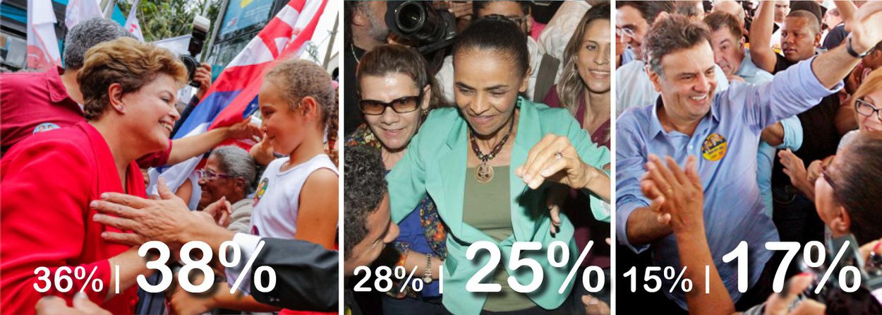 Com 38% das intenções de voto, presidente tem ampla vantagem sobre a segunda colocada, Marina Silva, que registrou 25%, aponta pesquisa Vox Populi encomendada pela revista CartaCapital; Aécio Neves (PSDB), na terceira posição, tem 17%; no segundo turno, Dilma segue empatada com Marina, mas agora a petista tem 42%, contra 41% da candidata do PSB; na comparação com a pesquisa anterior, do dia 10, a presidente subiu 2 pontos, enquanto Marina recuou três; tucano também oscilou dois pontos para cima