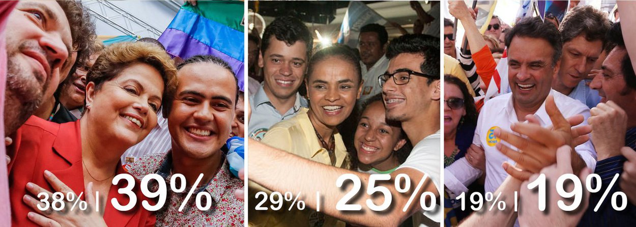 Presidente Dilma Rousseff lidera a disputa presidencial nos dois turnos e ampliou sua margem sobre os adversários; ela agora tem 39%, contra 25% de Marina Silva e 19% de Aécio Neves; vantagem sobre a candidata do PSB, que era de nove pontos na pesquisa anterior, agora é de 14 pontos; no segundo turno, Dilma supera Marina por 42% a 38%; num eventual segundo turno entre Dilma e Aécio, a presidente também vence: 45% a 35%