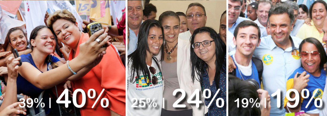 Eis os números da nova pesquisa Ibope: a presidente Dilma Rousseff, do PT, tem 40%, contra 24% da socialista Marina Silva e 19% do tucano Aécio Neves; dois dias atrás, os números eram 39% para Dilma, 25% para Marina e 19% para Aécio; nas simulações de segundo turno, Dilma vence Marina (43% a 36%) e Aécio (46% a 33%); pesquisa Datafolha diverge dos números Ibope e aponta empate técnico entre Aécio e Marina