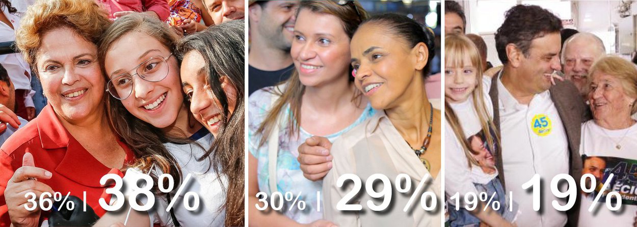 Presidente foi a única que cresceu na pesquisa Ibope; de 36% no último levantamento, Dilma Rousseff registra agora 38% das intenções de voto; Marina Silva, do PSB, caiu de 30% para 29%, enquanto Aécio Neves, do PSDB, se manteve com 19% da preferência do eleitorado; simulação de segundo turno continua prevendo empate técnico entre Dilma e Marina, as duas com 41%; na mostra anterior, Marina estava três pontos à frente de Dilma