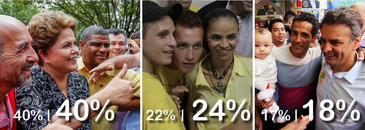 Pesquisa Vox Populi divulgada nesta segunda-feira pela Rede Record apontou variações dentro da margem de erro; Dilma manteve 40%, enquanto Marina Silva foi de 22% a 24% e Aécio Neves de 17% a 18%; nas simulações de segundo turno, Dilma venceria Marina por 46% a 39% e Aécio por 48% a 38%