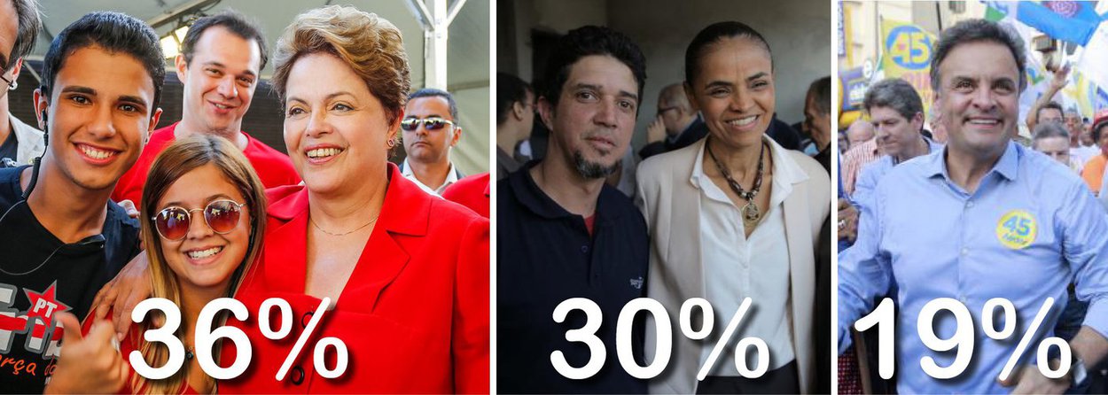 Pesquisa Ibope divulgada nesta terça-feira confirma a liderança da presidente Dilma Rousseff no primeiro turno; ela tem 36%, contra 30% de Marina Silva, enquanto Aécio Neves segue em terceiro; no entanto, ele cresceu quatro pontos e foi a 19%; na simulação de segundo turno, haveria empate técnico: Marina com 43% e Dilma com 40%