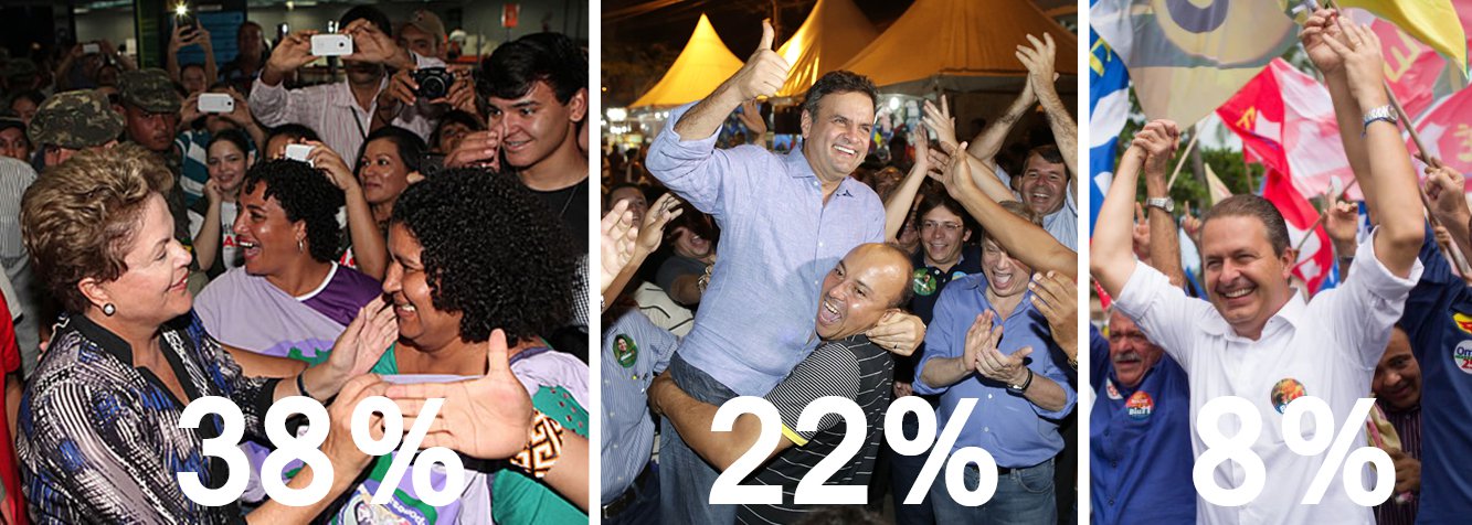 Pesquisa Ibope, divulgada nesta terça (22), apresenta cenário mais favorável à presidente Dilma Rousseff (PT) do que o último Datafolha; na disputa pelo segundo turno, Dilma vence nos dois cenários: ela soma 41% tanto quando enfrenta Aécio (que fica com 33%) quanto quando o adversário é Campos (que soma 29%); no entanto, avaliação do governo segue em baixa: apenas 31% avaliam como ótimo e bom; sobre a forma da presidente Dilma governar, aprovação é de 44%; confira todos os dados