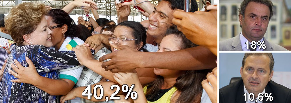 Com 40,2% de intenções de voto neste momento, a presidente Dilma Rousseff venceria em primeiro turno as eleições presidenciais; esta é a principal conclusão de pesquisa contratada por uma fonte, no caso, insuspeita: o PSDB; de acordo com levantamento do Instituto Sensus, o tucano Aécio Neves tem 18% de intenções e o presidenciável do PSB, Eduardo Campos, 10,6%; foram duas mil entrevistas realizadas entre 17 e 21 de outubro; deu Dilma em primeiro turno em todos os cenários; num deles, José Serra levaria a melhor sobre Marina Silva