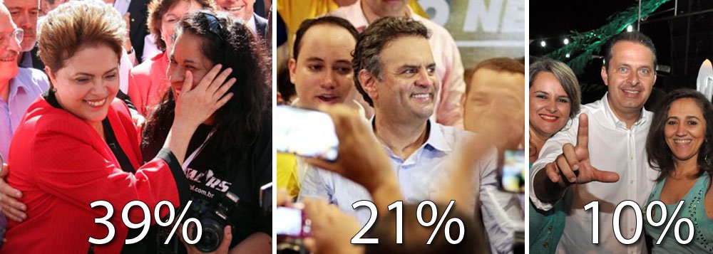 Acabam de sair os números da pesquisa Ibope; a presidente Dilma Rousseff lidera, com 39%, seguida do tucano Aécio Neves, com 21%, e do socialista Eduardo Campos, com 10%; "nanicos" somam 9%, o que indicaria a possibilidade de segundo turno; no entanto, o instituto incluiu entre os candidatos o senador Magno Malta (PR-ES), cujo partido pode apoiar a presidente Dilma; praticamente não houve alteração em relação aos números da pesquisa de 10 de junho do mesmo Ibope, quando os resultados foram 38% para Dilma, 22% para Aécio e 13% para Campos; só o pernambucano oscilou fora da margem de erro