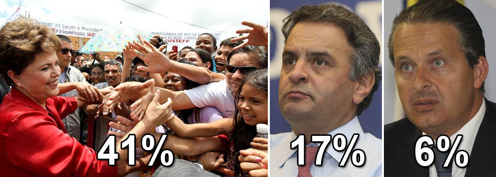 Pesquisa Vox Populi/Carta Capital, divulgada neste domingo (23) reforça números de outras sondagens divulgadas na semana passada, como Datafolha e MDA, com vitória da presidente Dilma Rousseff em primeiro turno; números da Vox, no entanto, são mais modestos: petista teria 41% das intenções de votos, ainda quase o dobro da soma do desempenho dos candidatos do PSDB, Aécio Neves (17%) e do PSB, Eduardo Campos (6%); nesta pesquisa, 20% dos eleitores não responderam ou ainda não sabem em quem votar; outros 15% optariam pelo voto branco ou nulo; aprovação do governo é baixa - 34%; 22% reprovam e 44% consideram regular