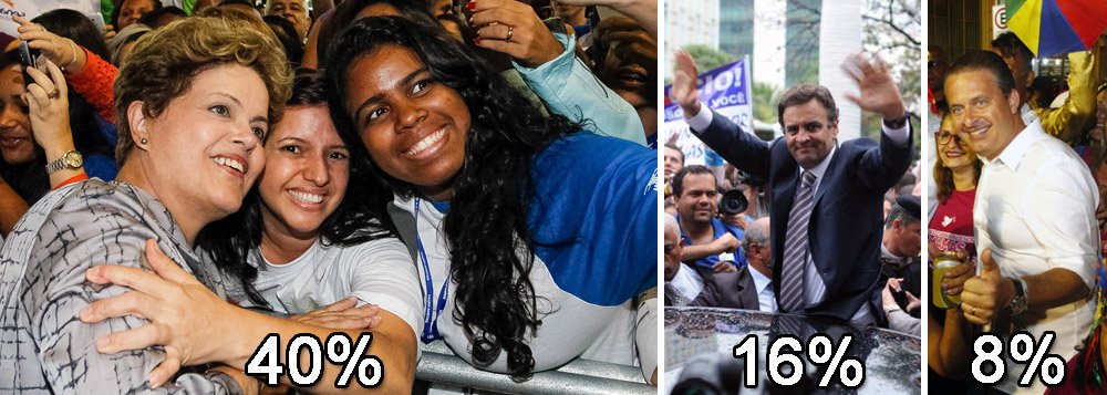 Pesquisa Vox Populi divulgada nesta tarde aponta a presidente Dilma Rousseff liderando a disputa pelo Palácio do Planalto, com 40% das intenções de voto do eleitorado; adversários do PSDB, Aécio Neves, e do PSB, Eduardo Campos, ficaram estacionados, com 16% e 8%, respectivamente; candidata do PT oscilou um ponto negativo em relação à última pesquisa, feita em fevereiro, mas ainda venceria eleições no primeiro turno