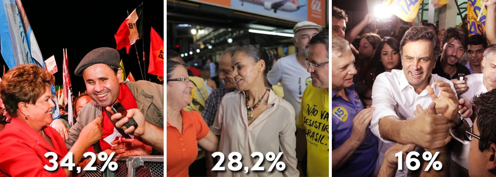Presidente Dilma Rousseff (PT) lidera a corrida presidencial, com 34,2% das intenções de voto, aponta pesquisa do instituto MDA divulgada pela Confederação Nacional do Transporte (CNT) nesta manhã; Marina Silva, candidata pelo PSB, alcançou 28,2%, doze pontos à frente do candidato do PSDB, Aécio Neves, que registrou 16%; no segundo turno, Marina seria eleita com 43,7% dos votos, contra 37,8% de Dilma; já entre a presidente e o tucano, Dilma seria eleita com 43% dos votos, dez à frente de Aécio, que teria 33,3%