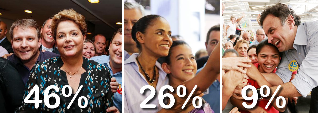 Pesquisa Ibope para presidente divulgada nesta quinta-feira, 28, aponta a presidente Dilma Rousseff em primeiro, com 46% das intenções de voto. Marina Silva aparece em segundo, com 26%, e Aécio Neves em terceiro, com 9%, entre os eleitores do Rio Grande do Norte; Pastor Everaldo (PSC) tem 1%; Brancos e nulos somam 12%, e outros 6% não responderam; pesquisa foi realizada entre os dias 25 e 27 de agosto; foram entrevistados 812 eleitores em 40 municípios do estado; margem de erro é de 3% para mais ou para menos e o nível de confiança é de 95%
