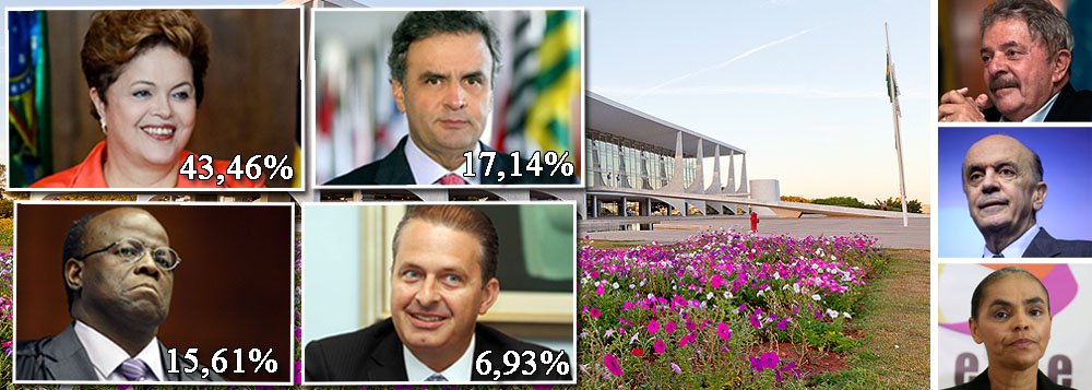 247 divulga, em primeira mão, uma nova pesquisa nacional sobre sucessão presidencial, feita pelo Instituto Paraná Pesquisas; no cenário principal, a presidente Dilma Rousseff tem 43,46%, contra 17,14% de Aécio Neves, 15,61% do cada vez mais candidato Joaquim Barbosa e 6,93% de Eduardo Campos; sem o juiz pop, números são muito parecidos com os do Datafolha: a presidente com 47,15%, o tucano com 20,51% e o pernambucano com 11,31%; também foram feitas simulações com Marina Silva, José Serra e o ex-presidente Lula; Marina pode provocar o segundo turno; Lula venceria de lavada, com 54% dos votos; "a oposição precisa de Barbosa ou de Marina para não enterrar de vez seu caixão", diz Murilo Hidalgo, diretor do Paraná Pesquisas