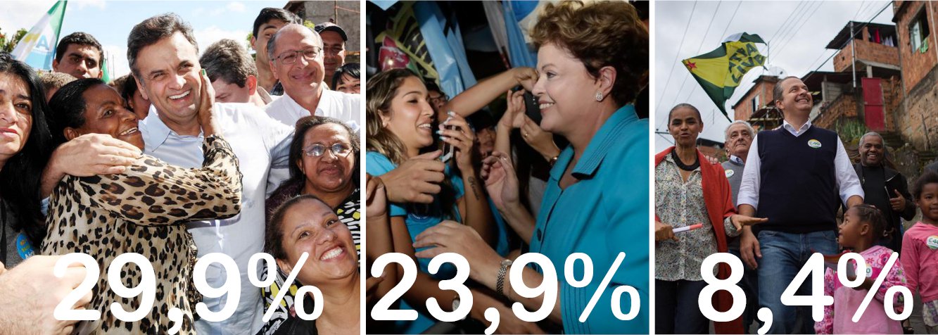 Novo levantamento do Instituto Veritá com eleitores do Distrito Federal mostra o presidenciável tucano Aécio Neves com 29,9% das intenções de voto; a presidente Dilma Rousseff aparece em segundo lugar, com 23,9%; o candidato do PSB, Eduardo Campos, vem em terceiro lugar, com 8,4%; votos branco e nulos somaram 17,3%, e indecisos, 16,6%; margem de erro é de 2% para mais ou para menos; Veritá ouviu 2.227 eleitores entre os dias 31 de julho e 3 de agosto