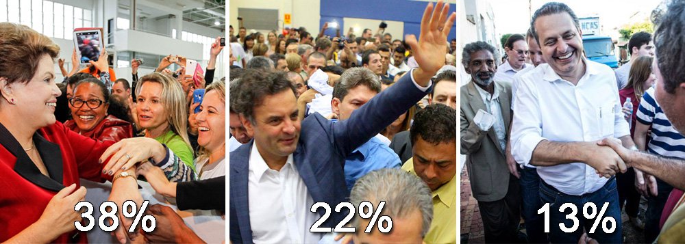 Os números do Ibope foram divulgados no fim da tarde desta terça-feira; a presidente Dilma Rousseff tem 38%, enquanto Aécio Neves e Eduardo Campos oscilaram positivamente; o senador mineiro foi de 20% a 22% e o ex-governador pernambucano subiu de 11% para 13%; com a soma dos candidatos "nanicos", haveria segundo turno, uma vez que, somados, os adversários de Dilma teriam 42%