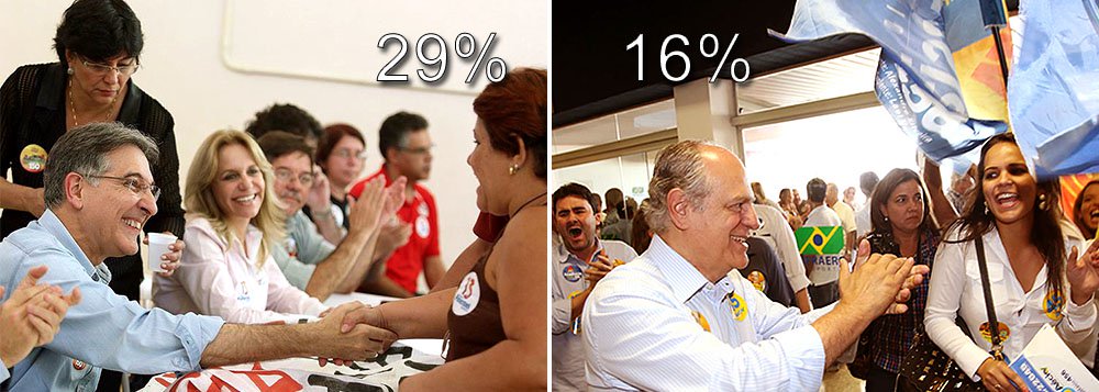 Candidato do PT ao governo de Minas Gerais, Fernando Pimentel aparece em vantagem na pesquisa Datafolha, com 29%, seguido de Pimenta da Veiga (PSDB), com 16%; Tarcísio Delgado (PSB) soma 4%; a margem de erro é de três pontos percentuais para mais ou para menos; entre os candidatos com maior rejeição dos eleitores, Fidélis (PSOL) aparece com 16%, Pimenta com 14% e Fernando Pimentel e Cleide Donária com 10% cada