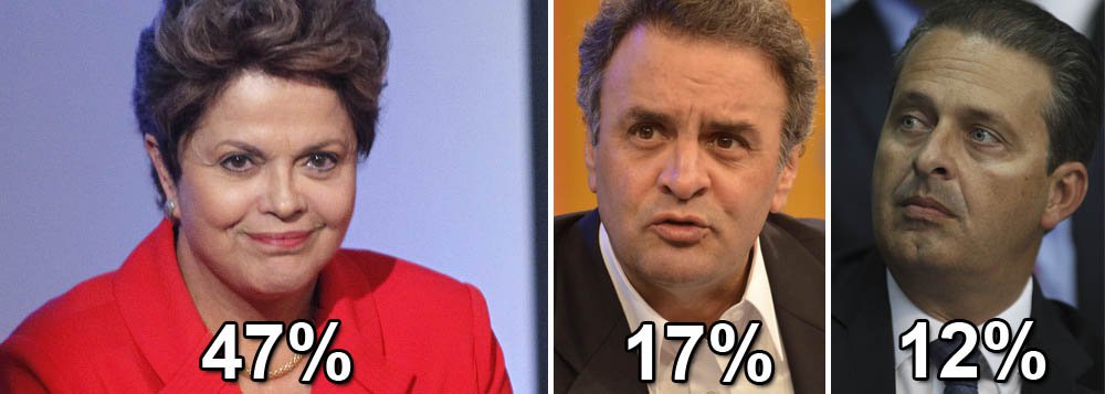Presidente Dilma não subiu de novembro para cá, mas venceria em primeiro turno, com 47% das intenções de voto; tucano Aécio Neves aparece em segundo com 17%; Eduardo Campos (PSB) tem 12%; índice dos que estão propensos a votar em branco e nulo é alto: 18%; Marina Silva (PSB) ainda assombra Campos: ela tem 23%, mas vem caindo desde outubro; quando o ex-presidente Lula é o candidato do PT, ele vai a 54% das intenções de voto