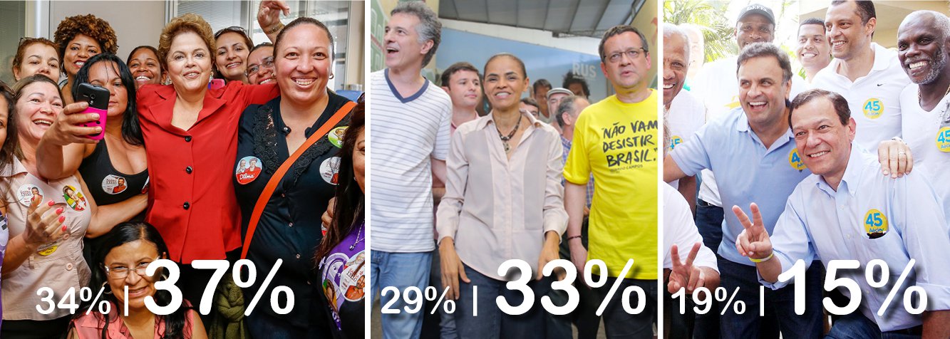 Em luta acirrada, presidente Dilma Rousseff cresce 3 pontos em pesquisa Ibope, na comparação com levantamento do dia 26; Marina Silva faz melhor, e sobe 4 pontos; variação está na margem estatística, mas reflete disputa palmo a palmo; na simulação de segundo turno, diferença pró-Marina diminui dois pontos, ficando agora em 46% para ela e 39% para Dilma; Aécio Neves confirmou isolamento no terceiro lugar, com queda de 4 pontos, mas segue com papel estratégico; avaliação do governo Dilma sobe de 34% para 36% e rejeição à presidente cai 5 pontos; pesquisa mantém caldeirão eleitoral em plena fervura