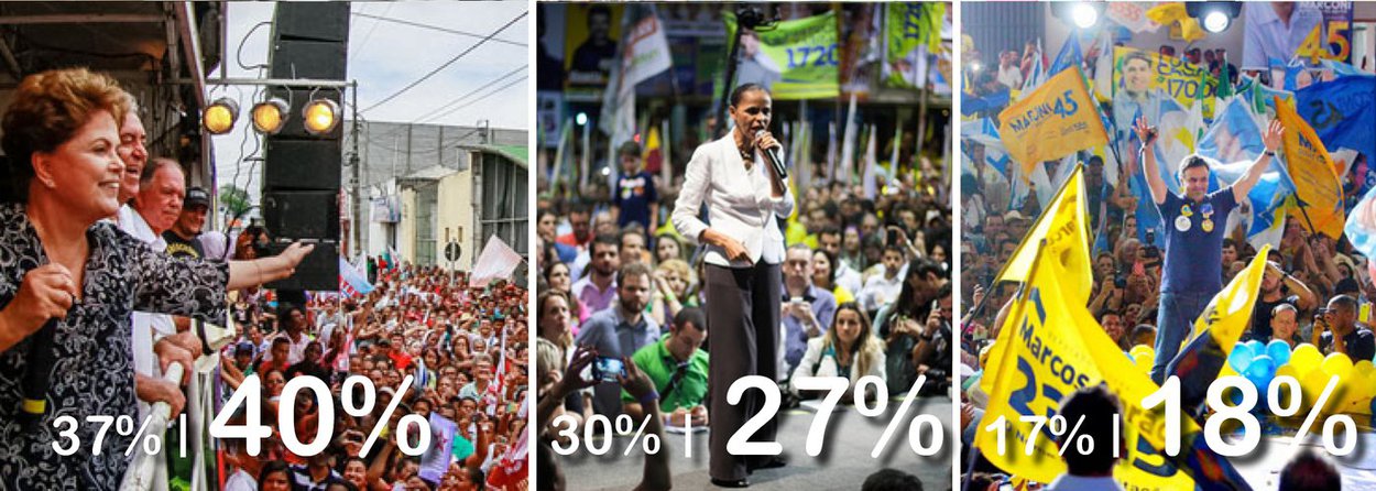 Acaba de ser divulgada nova pesquisa Datafolha; a presidente Dilma Rousseff, do PT, tem 40%, contra 27% de Marina Silva, do PSB, e 18% de Aécio Neves, no PSDB; há uma semana, a vantagem de Dilma sobre Marina no primeiro turno era de sete pontos; hoje é de 13 pontos; no segundo turno, ela também venceria: 47% a 43%
