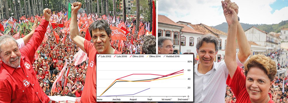 Curva de Haddad nas pesquisas 'procura' as de Lula e Dilma