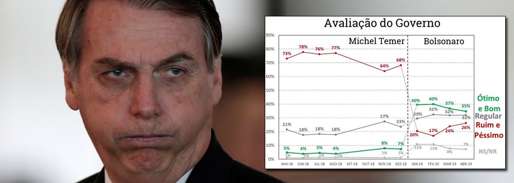 Bolsonaro despenca no povão, na classe média e entre banqueiros