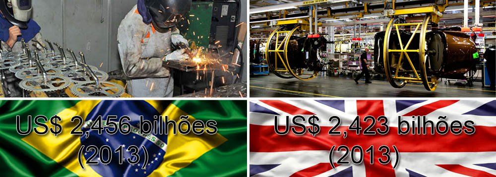 FMI: Brasil terá PIB maior que o da Inglaterra