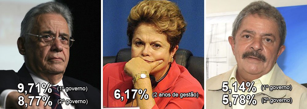 Mesmo com inflação na meta, Dilma sofre na mídia