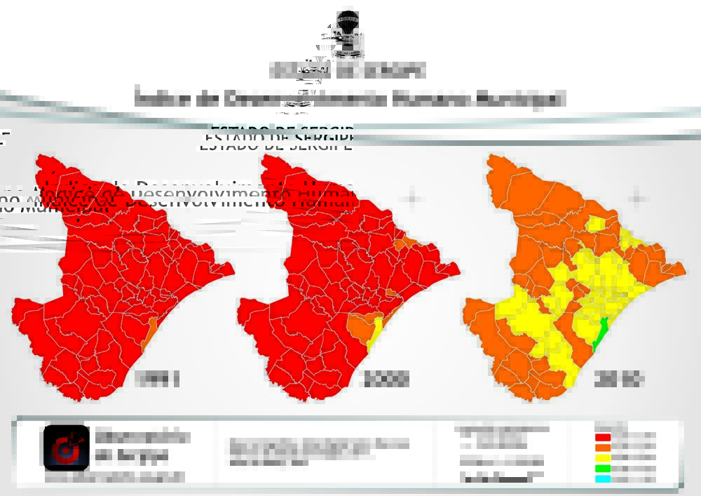 IDH de Sergipe cresceu 62% em 20 anos, mais do que o do Brasil