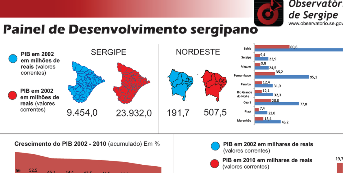 Crescimento econômico de Sergipe é destaque na Carta Capital