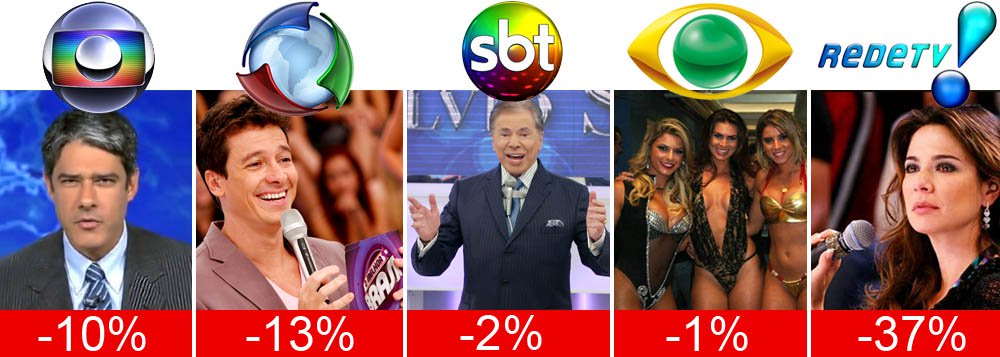 Globo tem pior audiência anual em uma década