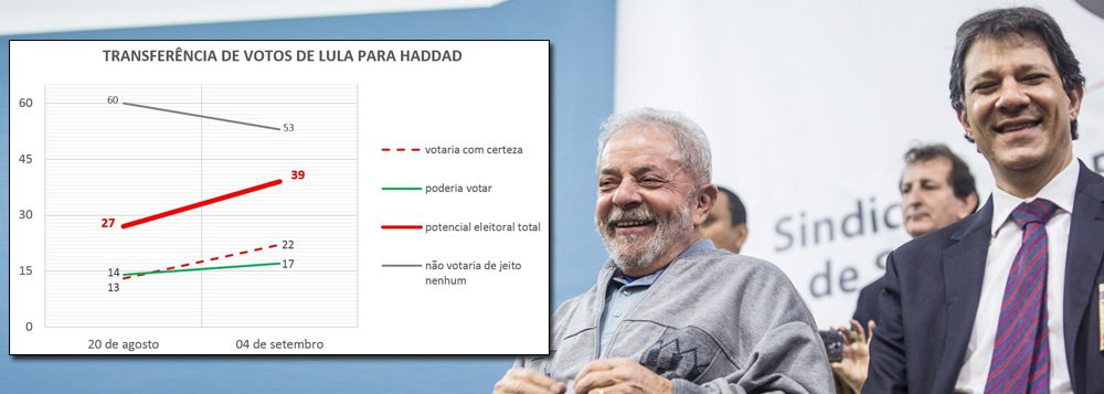 Como candidato de Lula, Haddad já lidera e pode ganhar no primeiro turno