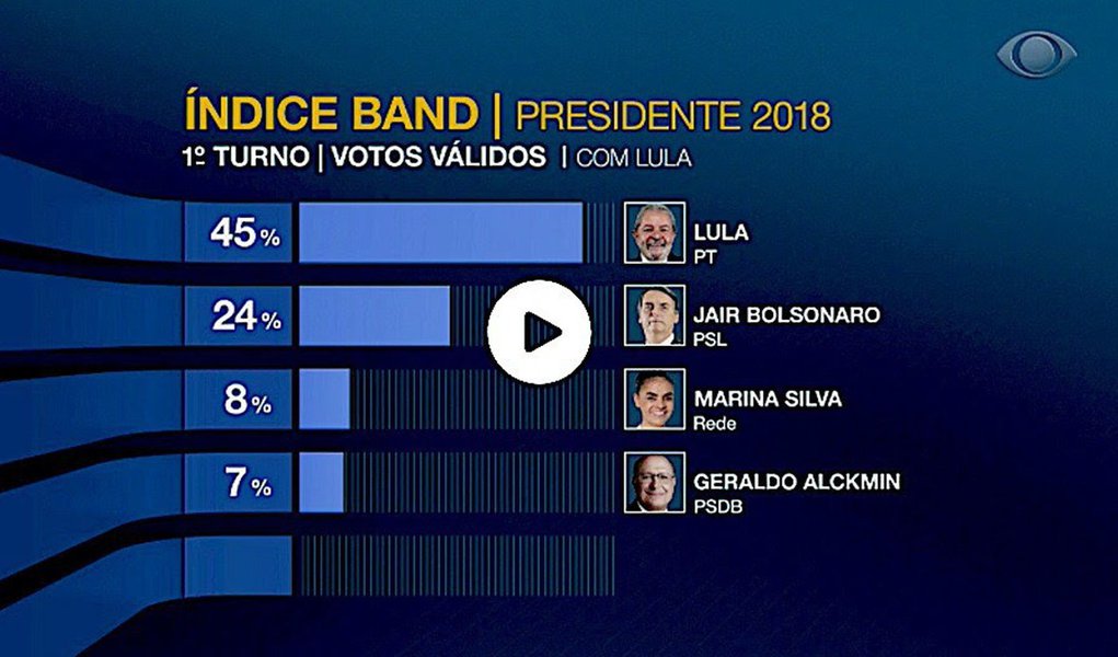 Lula lidera campanha com 45% dos votos válidos, mostra índice da Band