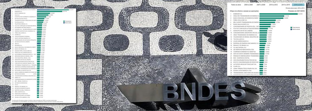 Lista do BNDES divulgada por Bolsonaro já estava disponível desde 2017