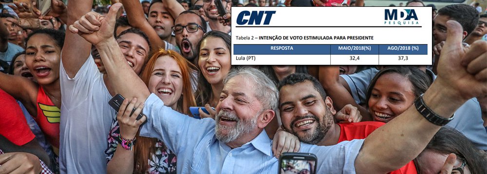 Lula salta 5 pontos na pesquisa; prisão injusta só o fortalece