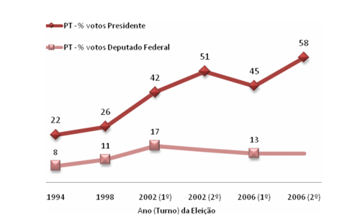 Gráfico evolução de votos o PT