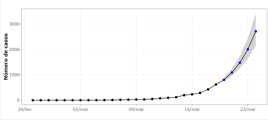 Gráfico evolução do coronavírus no Brasil