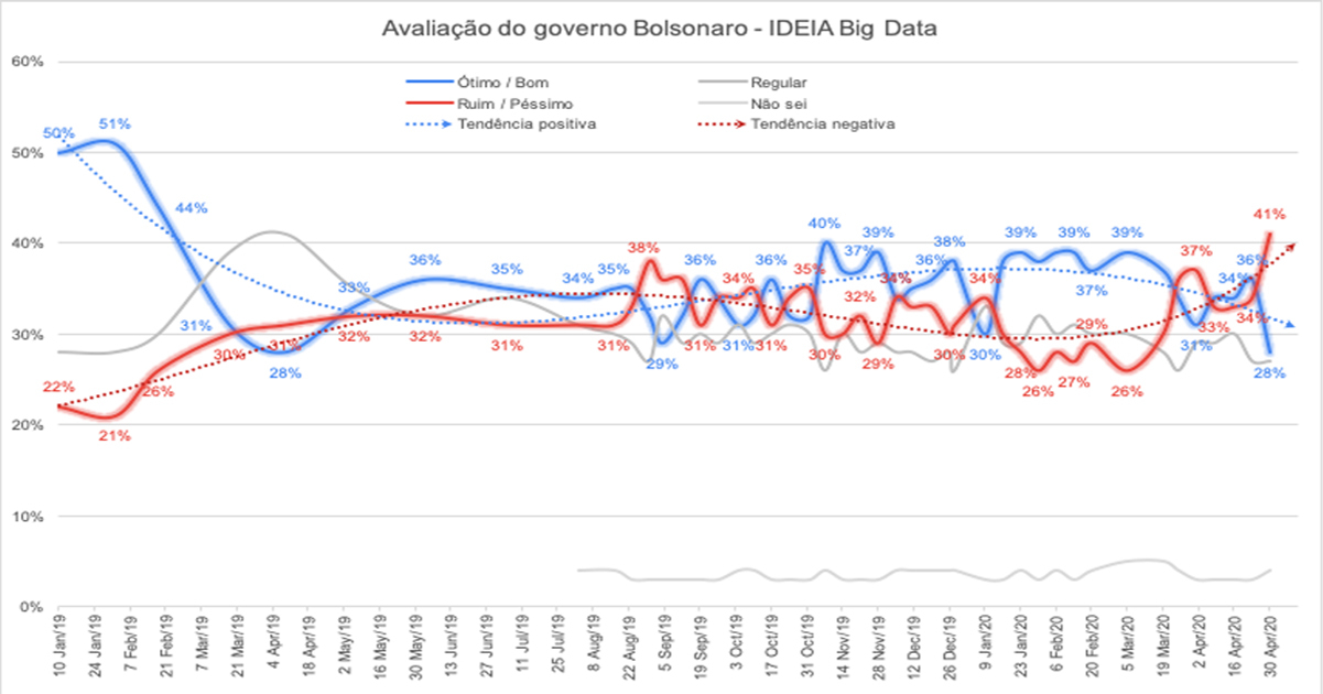 Nova pesquisa aponta que dispara a rejeição a Bolsonaro