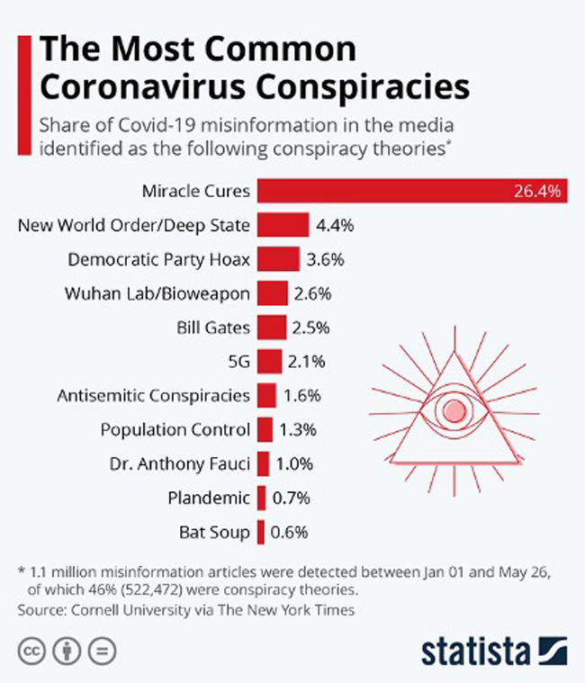 A lista das mais conhecidas "conspirações" sobre a pandemia