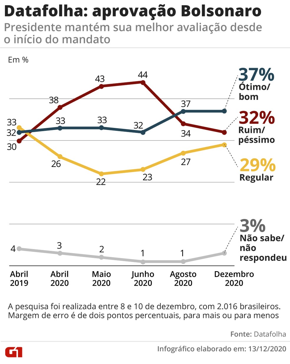 Evolução Datafolha Bolsonaro