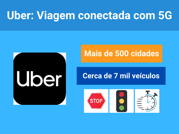 Uber mais rápido no transporte