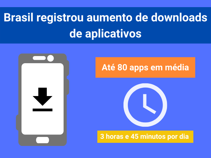 Brasileiros aumentam downloads de aplicativos em 60%