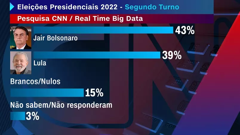 Lula Bolsonaro segundo turno