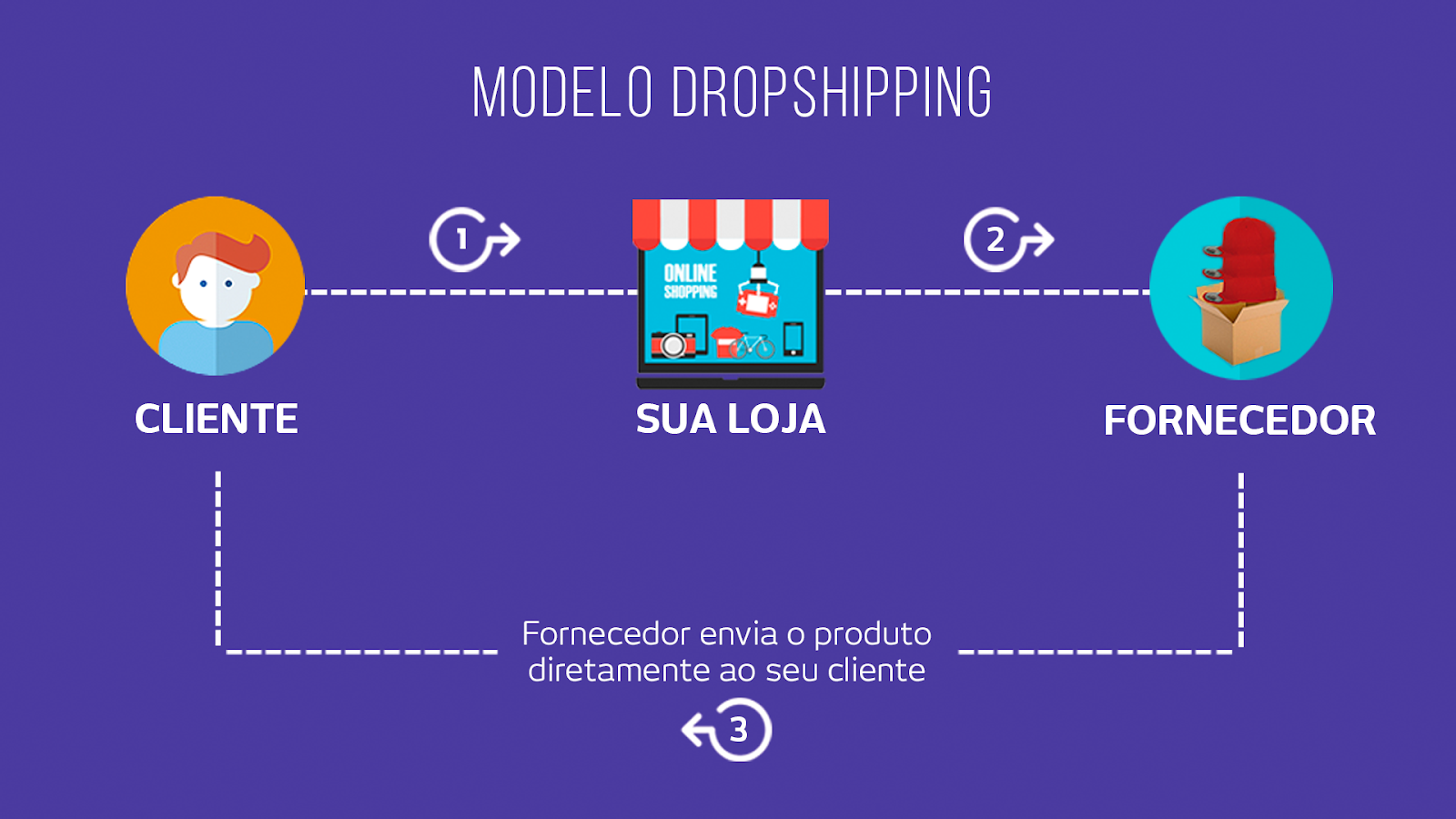 Como iniciar um negócio na modalidade dropshipping: Passo a passo