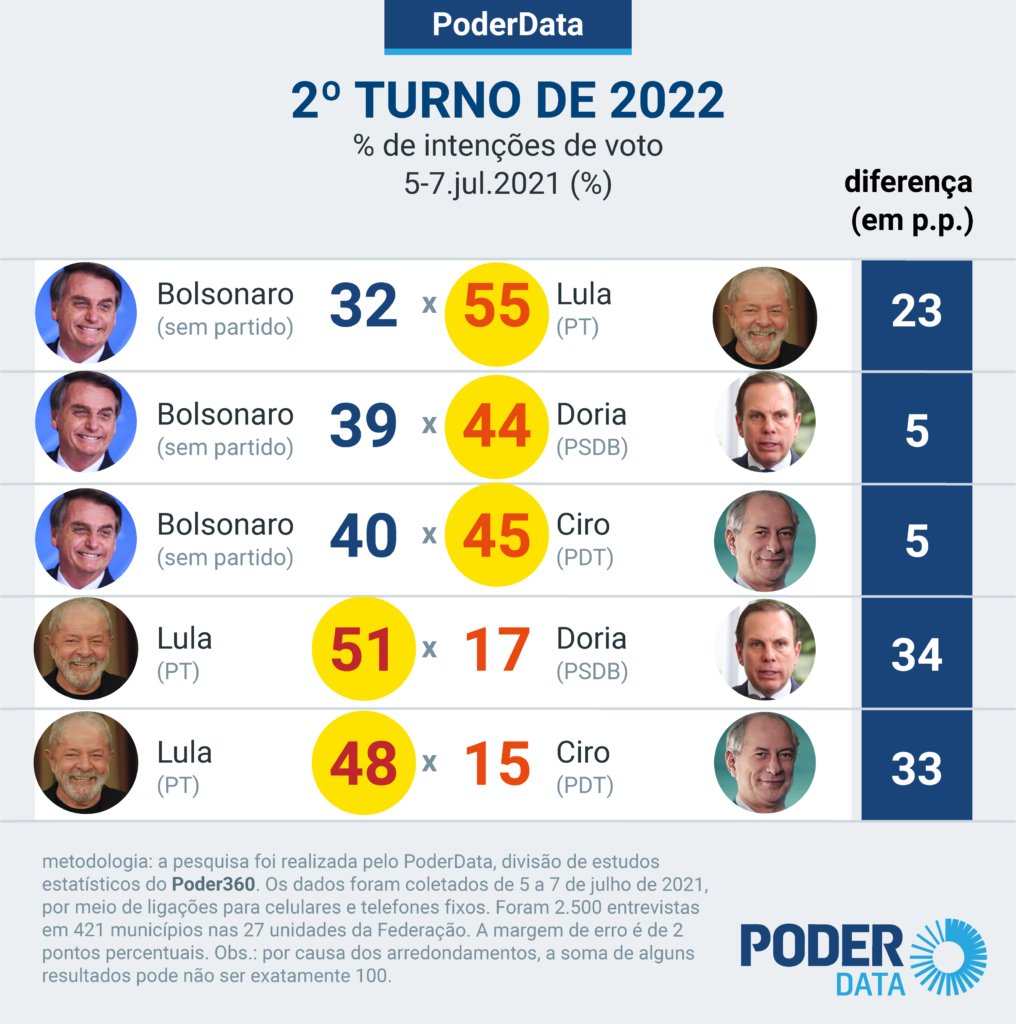 Segundo Turno Poderdata